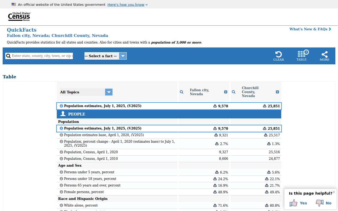 Census population context for Fallon criminal records coverage in Churchill County
